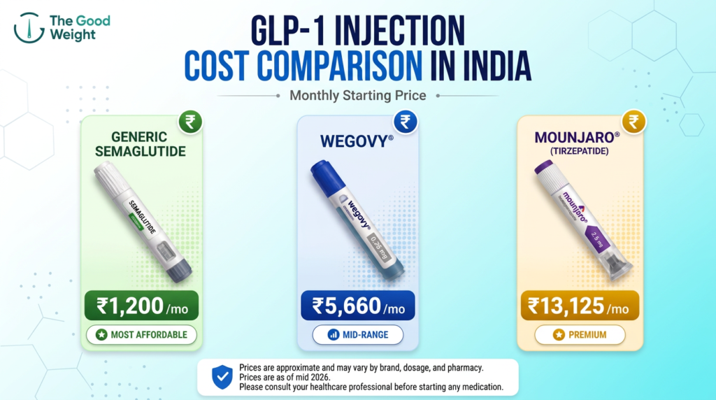 Glp-1-cost-in-india
