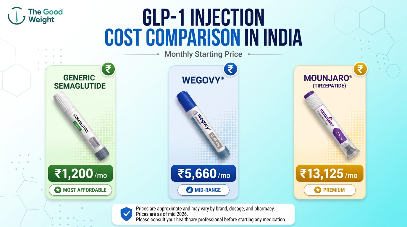 GLP-1 cost in India 2026 — Ozempic, Wegovy, Mounjaro price guide by The Good Weight