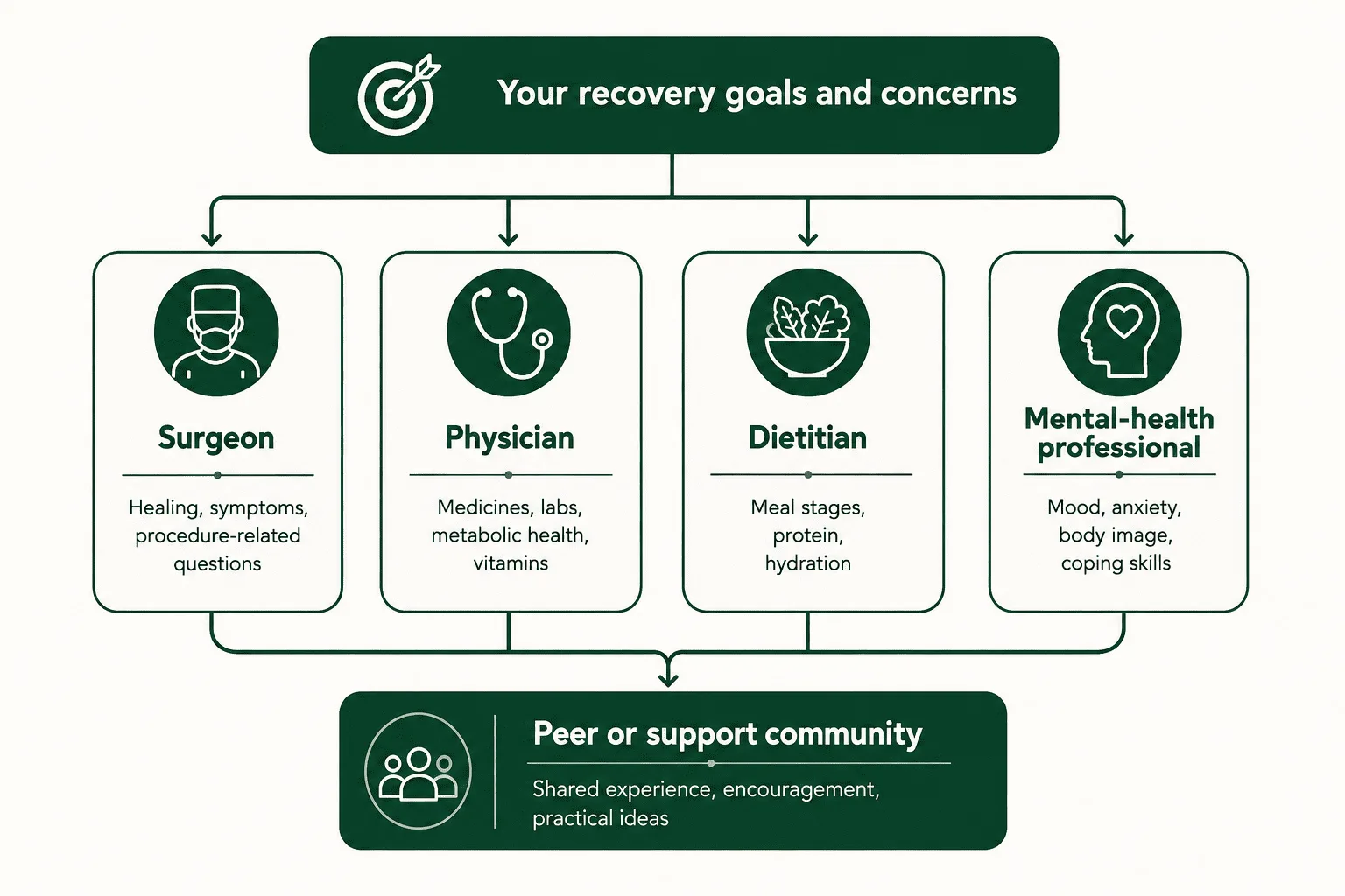 Recovery works best as a team effort, combining medical care, nutrition, mental-health support, and shared experience from the community.