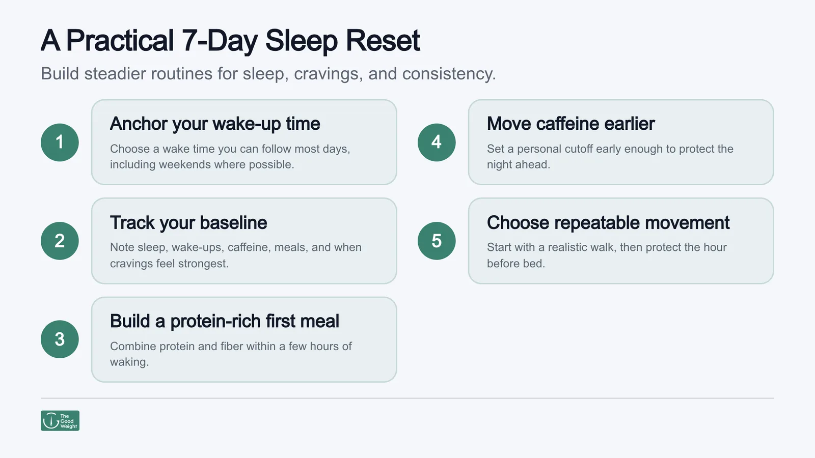A 7-day reset for sleep, cravings, and consistency: anchor wake-up time, track baseline patterns, eat a protein-and-fiber first meal, move caffeine earlier, and choose repeatable movement while protecting the hour before bed.