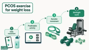 PCOS Exercise for Weight Loss: A Sustainable Plan for Fatigue